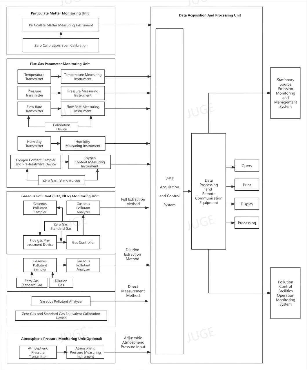 SO2 NO NO2 Online system ciągłego monitorowania emisji CEMS Online analizator gazu 0